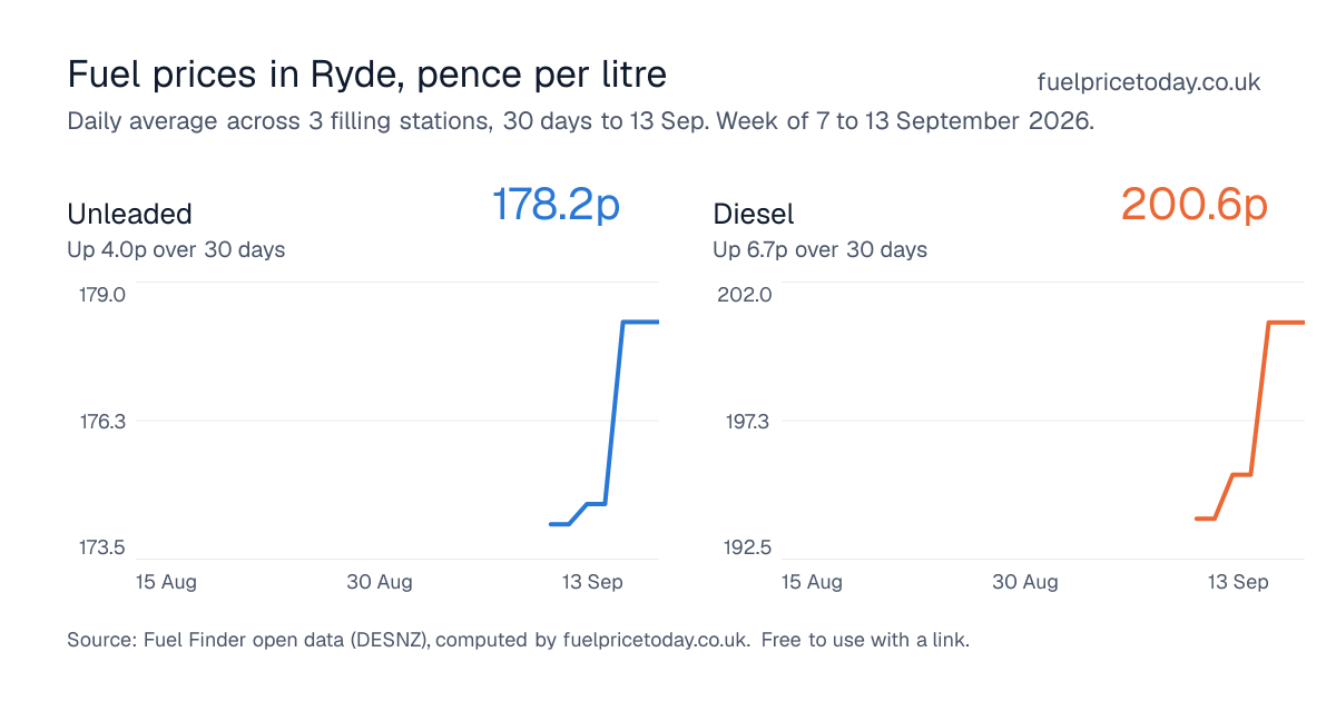 Unleaded and diesel prices in Ryde, 30 days to 13 Sep