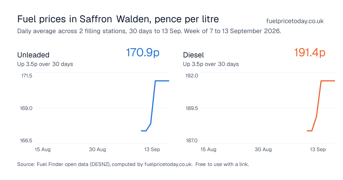 Unleaded and diesel prices in Saffron Walden, 30 days to 13 Sep