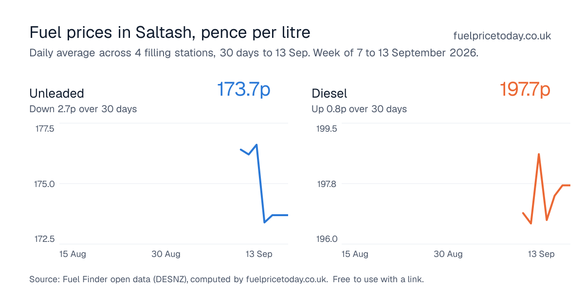Unleaded and diesel prices in Saltash, 30 days to 13 Sep