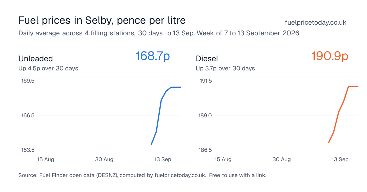 Unleaded and diesel prices in Selby, 30 days to 13 Sep
