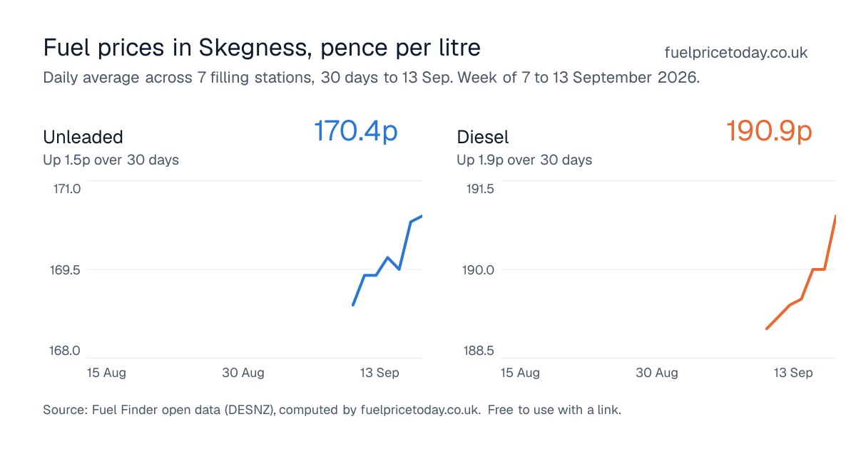 Unleaded and diesel prices in Skegness, 30 days to 13 Sep