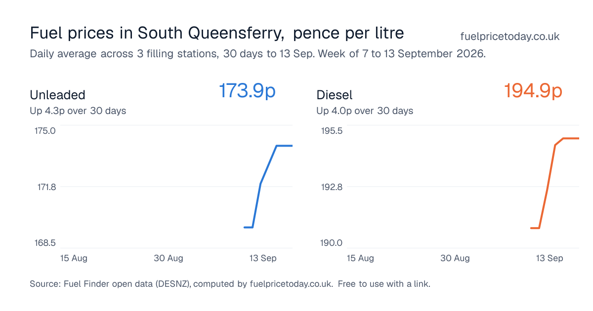 Unleaded and diesel prices in South Queensferry, 30 days to 13 Sep
