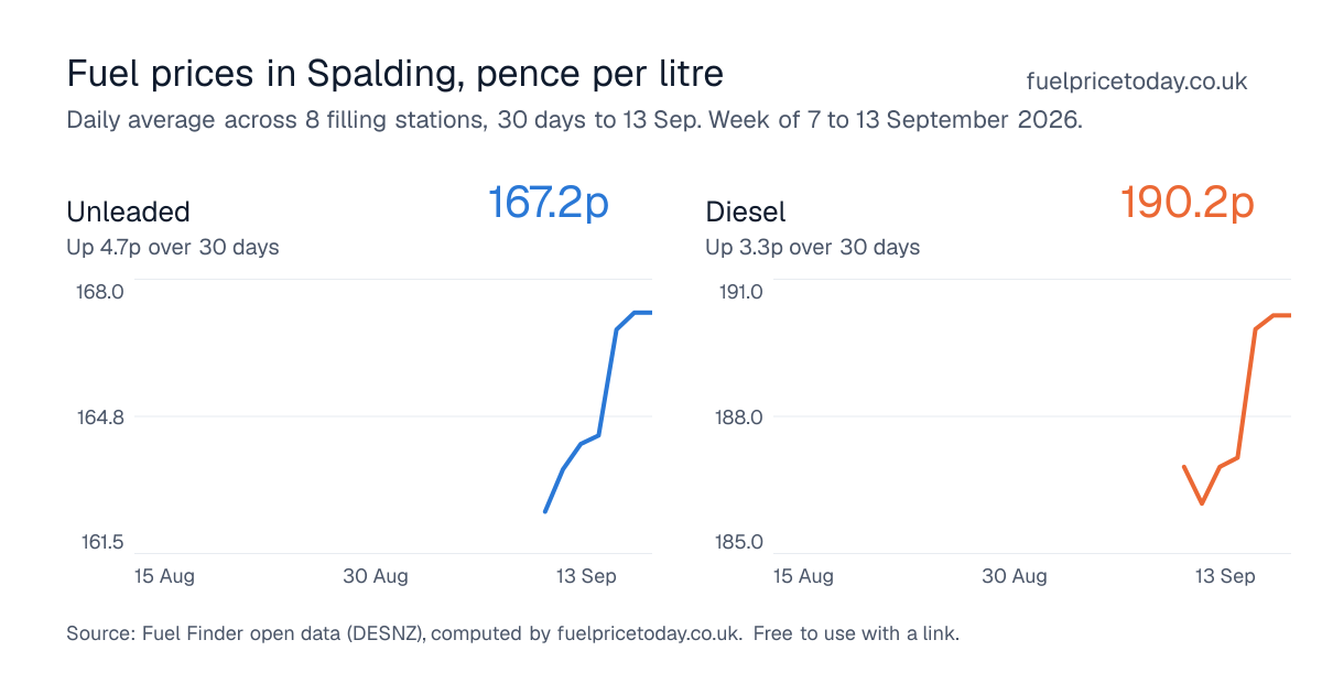 Unleaded and diesel prices in Spalding, 30 days to 13 Sep