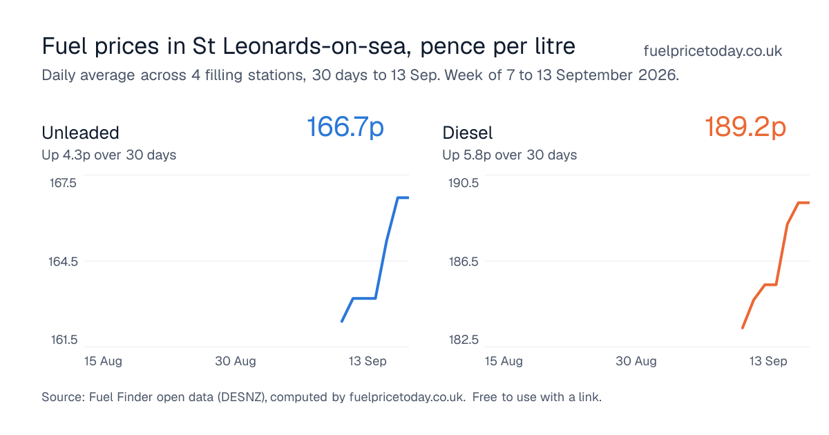 Unleaded and diesel prices in St Leonards-on-sea, 30 days to 13 Sep