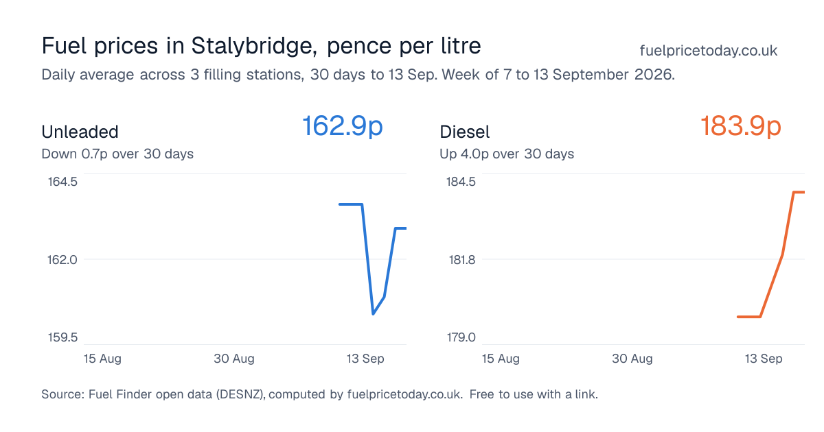Unleaded and diesel prices in Stalybridge, 30 days to 13 Sep