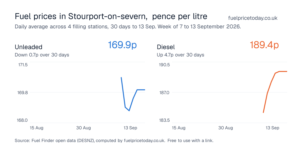 Unleaded and diesel prices in Stourport-on-severn, 30 days to 13 Sep
