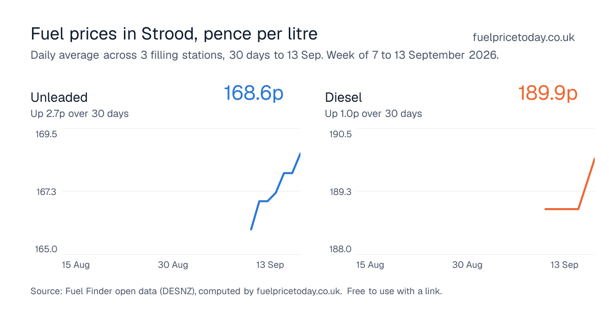 Unleaded and diesel prices in Strood, 30 days to 13 Sep