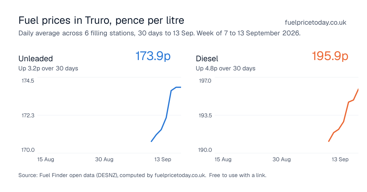Unleaded and diesel prices in Truro, 30 days to 13 Sep