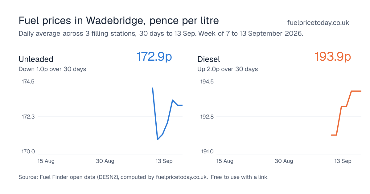 Unleaded and diesel prices in Wadebridge, 30 days to 13 Sep