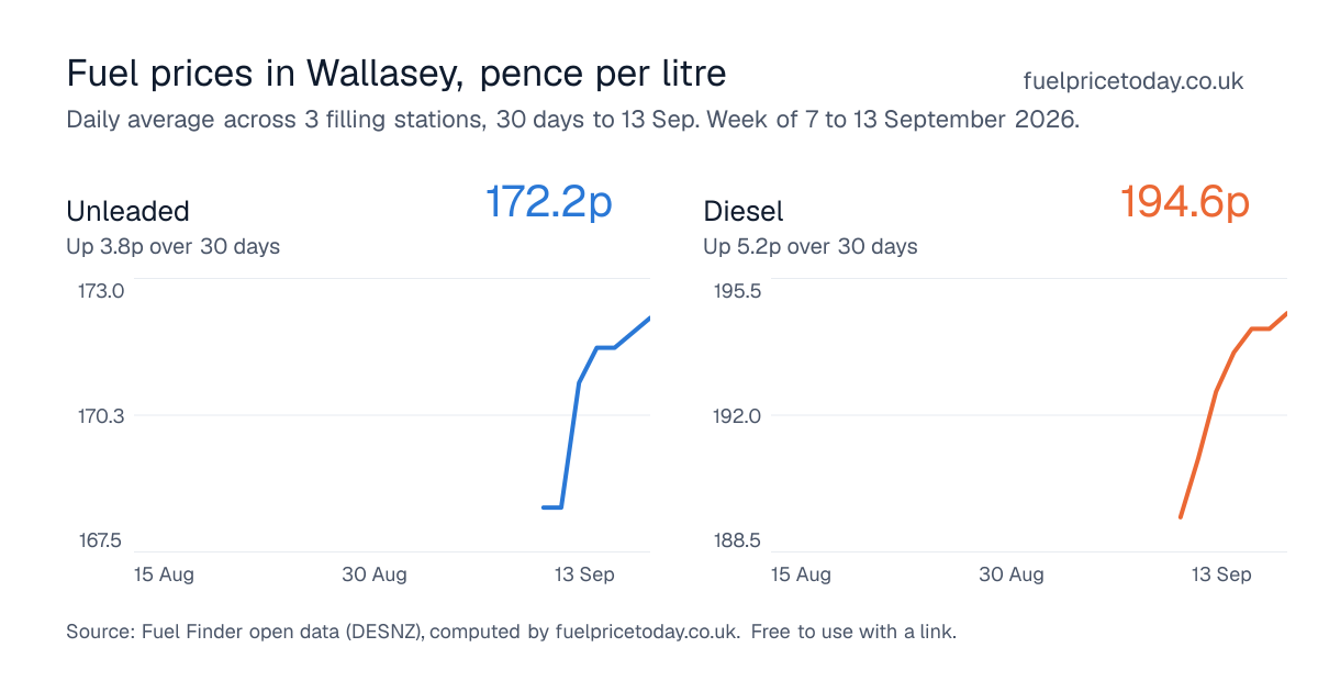 Unleaded and diesel prices in Wallasey, 30 days to 13 Sep