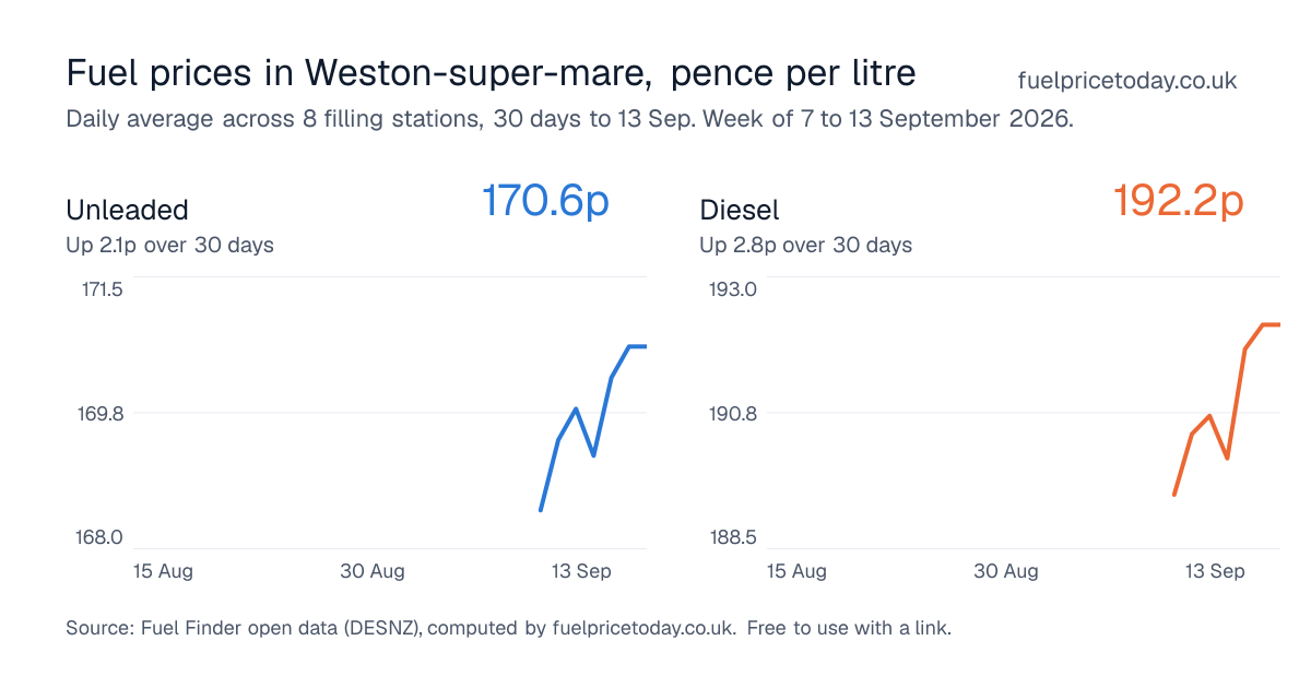 Unleaded and diesel prices in Weston-super-mare, 30 days to 13 Sep