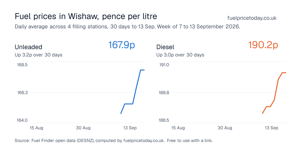Unleaded and diesel prices in Wishaw, 30 days to 13 Sep