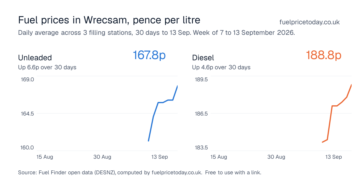 Unleaded and diesel prices in Wrecsam, 30 days to 13 Sep