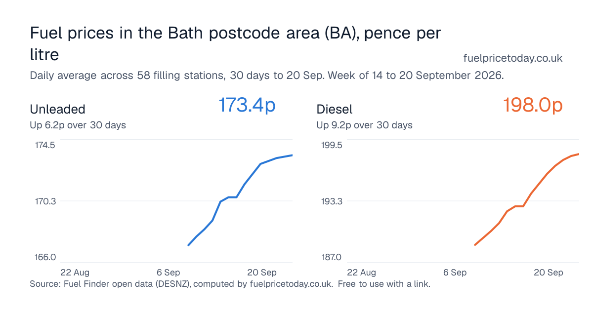 Unleaded and diesel prices in the Bath postcode area (BA), 30 days to 20 Sep