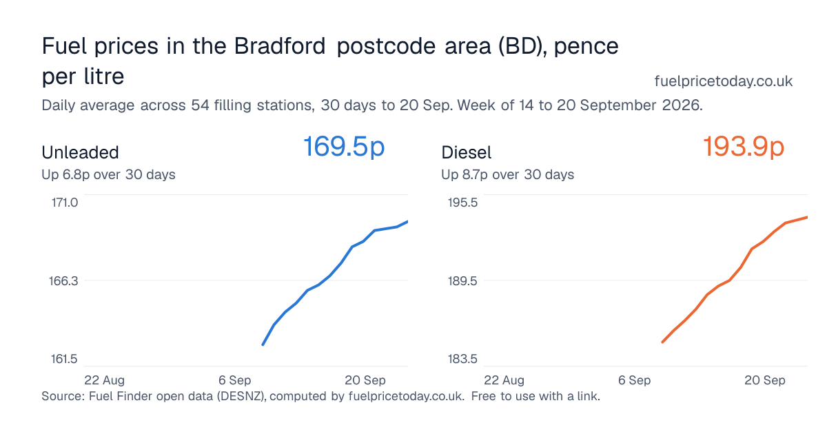 Unleaded and diesel prices in the Bradford postcode area (BD), 30 days to 20 Sep