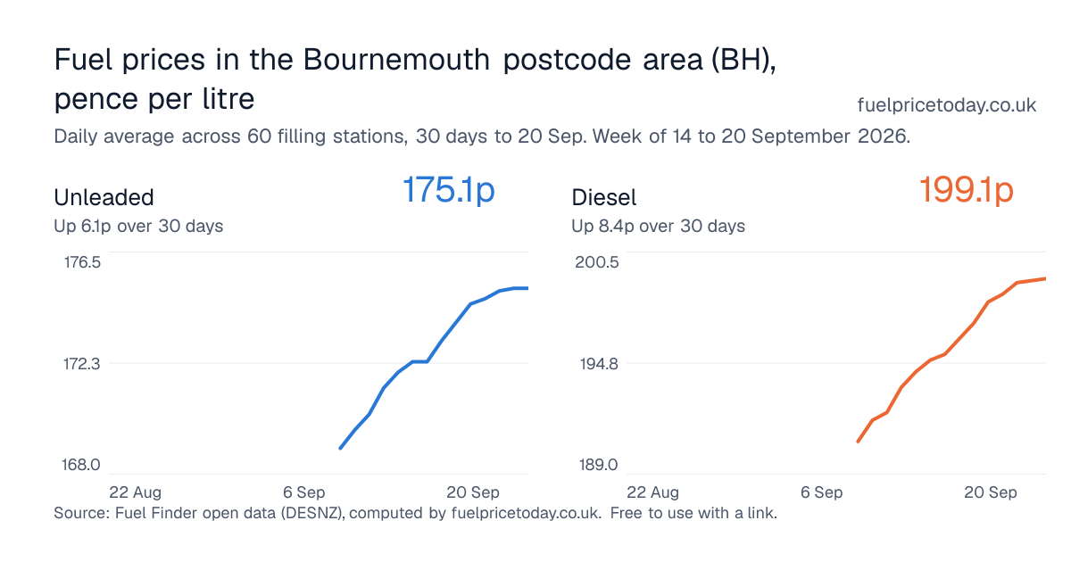 Unleaded and diesel prices in the Bournemouth postcode area (BH), 30 days to 20 Sep