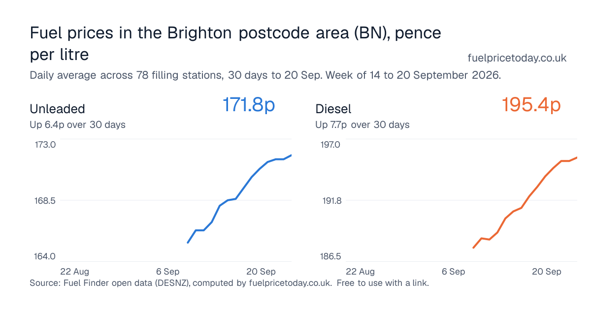 Unleaded and diesel prices in the Brighton postcode area (BN), 30 days to 20 Sep