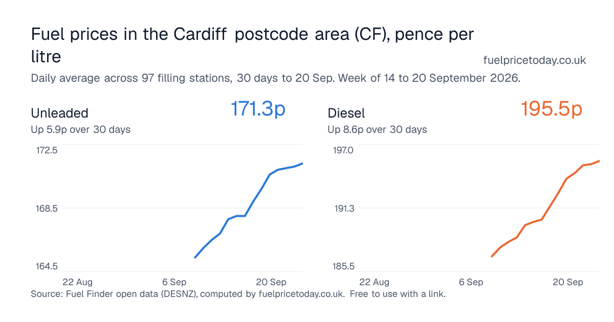 Unleaded and diesel prices in the Cardiff postcode area (CF), 30 days to 20 Sep