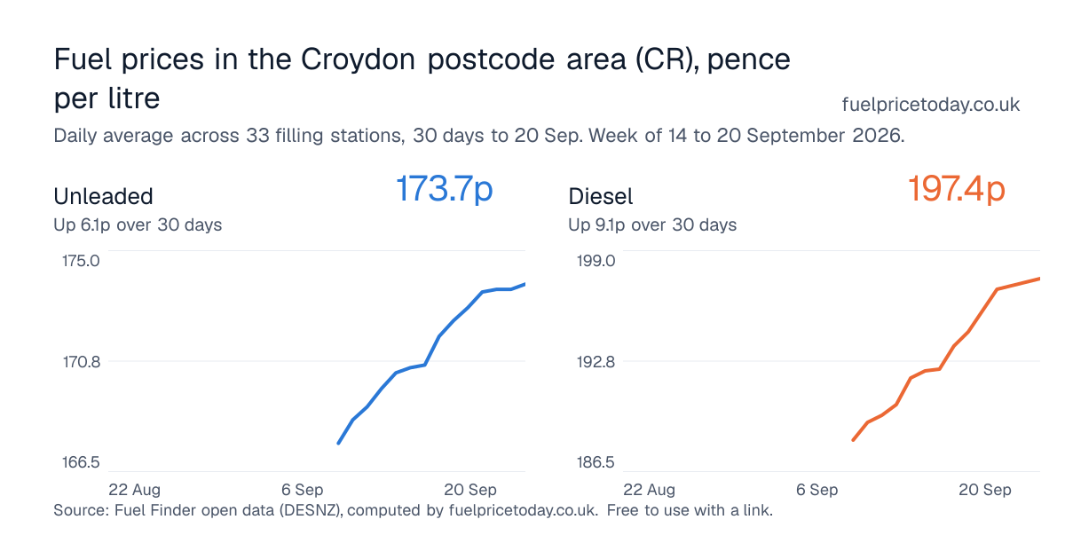 Unleaded and diesel prices in the Croydon postcode area (CR), 30 days to 20 Sep