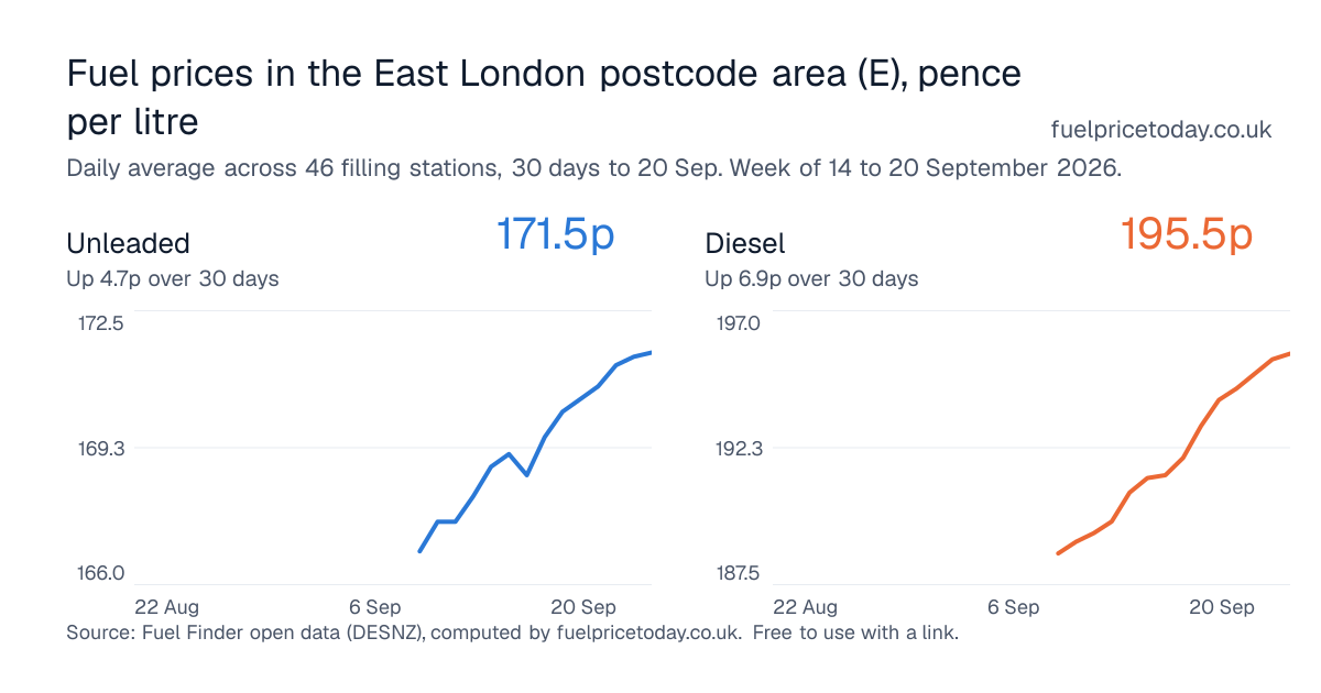 Unleaded and diesel prices in the East London postcode area (E), 30 days to 20 Sep