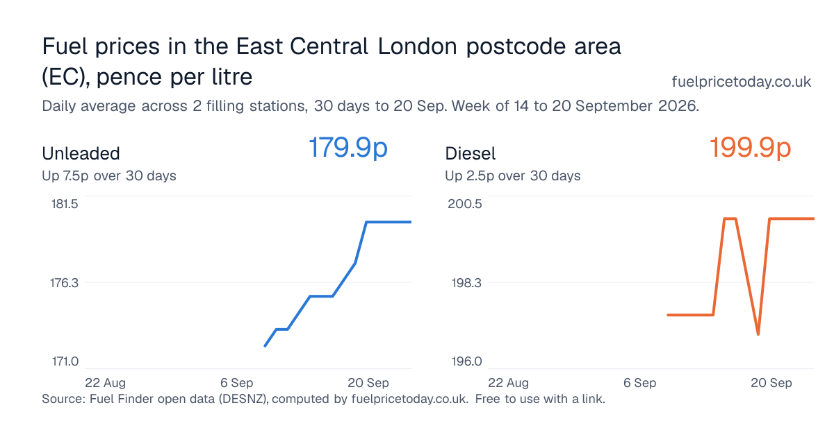 Unleaded and diesel prices in the East Central London postcode area (EC), 30 days to 20 Sep