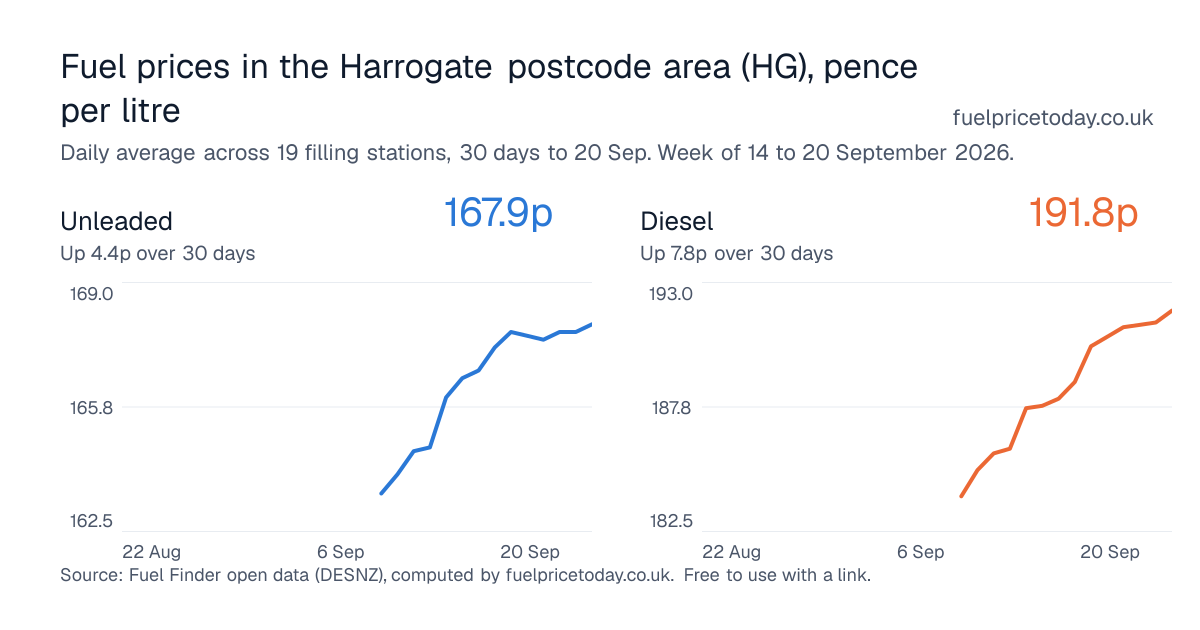 Unleaded and diesel prices in the Harrogate postcode area (HG), 30 days to 20 Sep