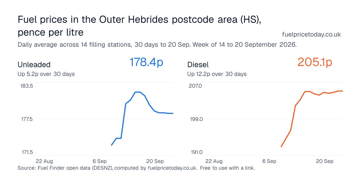 Unleaded and diesel prices in the Outer Hebrides postcode area (HS), 30 days to 20 Sep