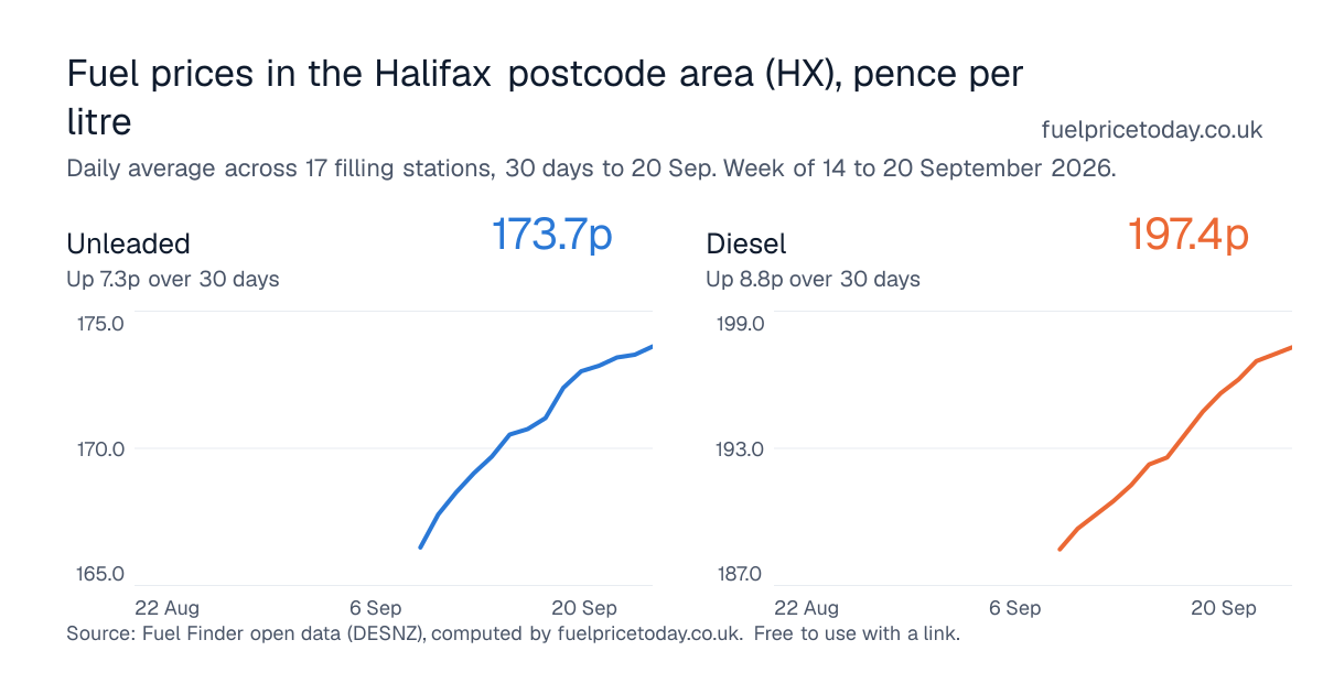 Unleaded and diesel prices in the Halifax postcode area (HX), 30 days to 20 Sep