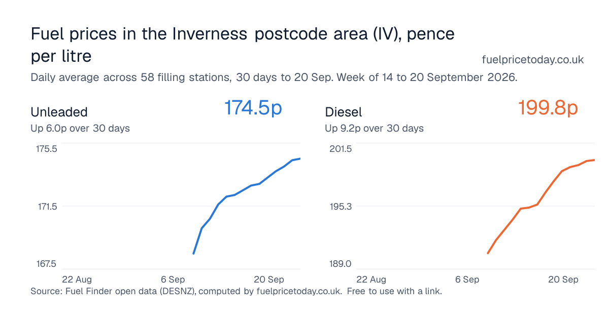 Unleaded and diesel prices in the Inverness postcode area (IV), 30 days to 20 Sep