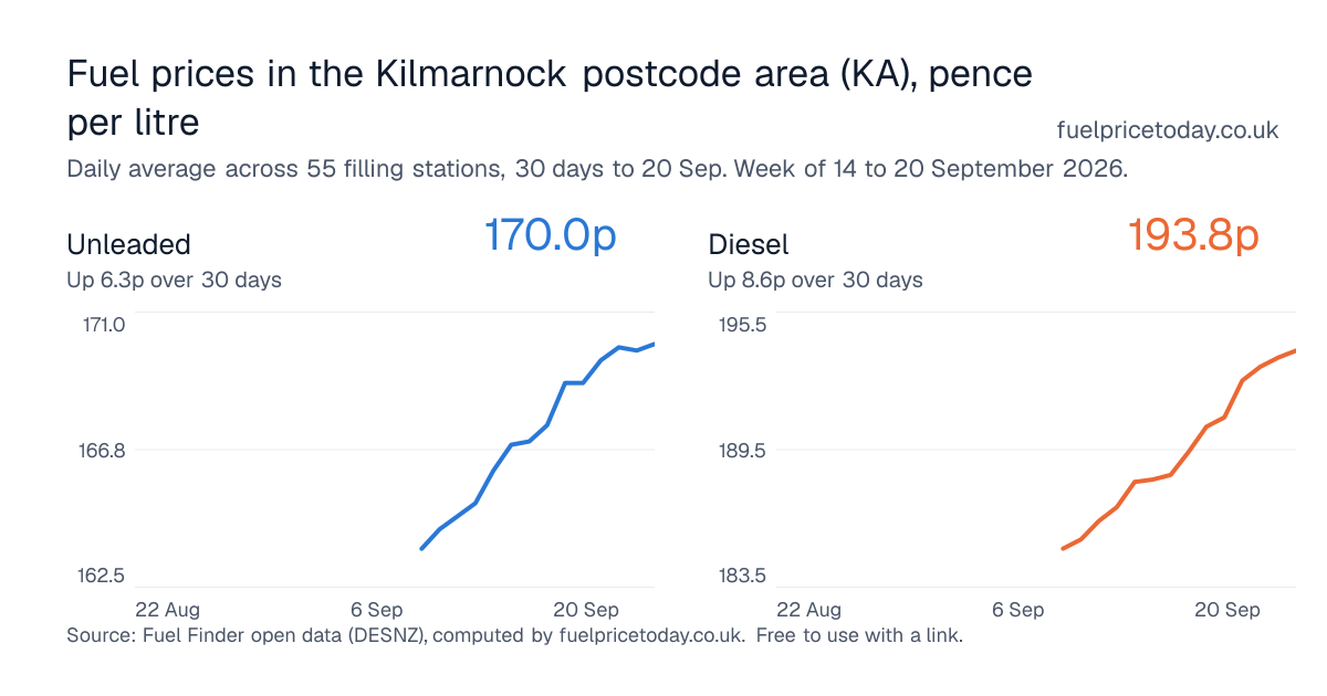 Unleaded and diesel prices in the Kilmarnock postcode area (KA), 30 days to 20 Sep