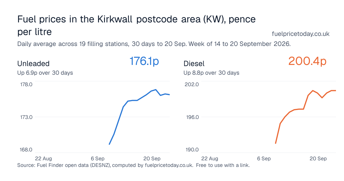 Unleaded and diesel prices in the Kirkwall postcode area (KW), 30 days to 20 Sep
