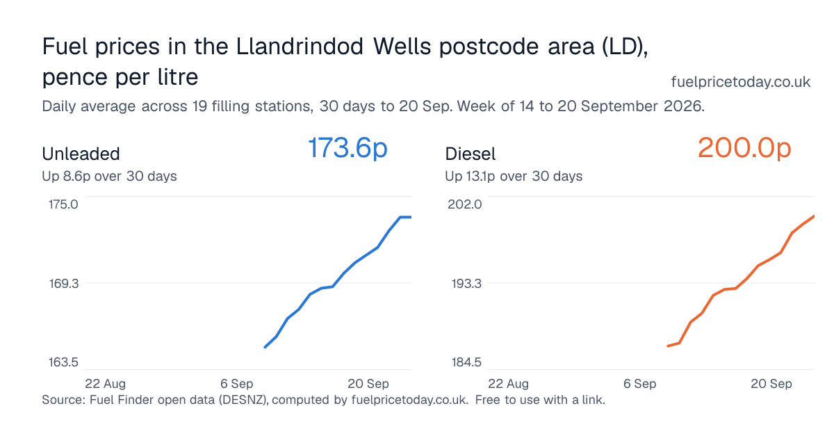 Unleaded and diesel prices in the Llandrindod Wells postcode area (LD), 30 days to 20 Sep
