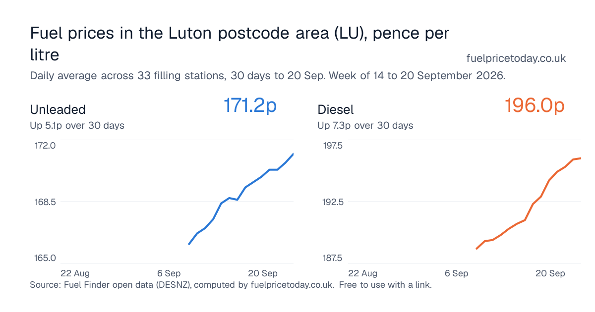 Unleaded and diesel prices in the Luton postcode area (LU), 30 days to 20 Sep