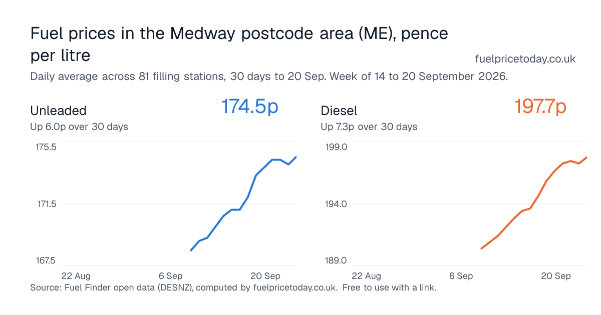 Unleaded and diesel prices in the Medway postcode area (ME), 30 days to 20 Sep