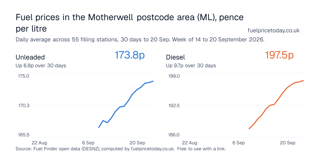 Unleaded and diesel prices in the Motherwell postcode area (ML), 30 days to 20 Sep