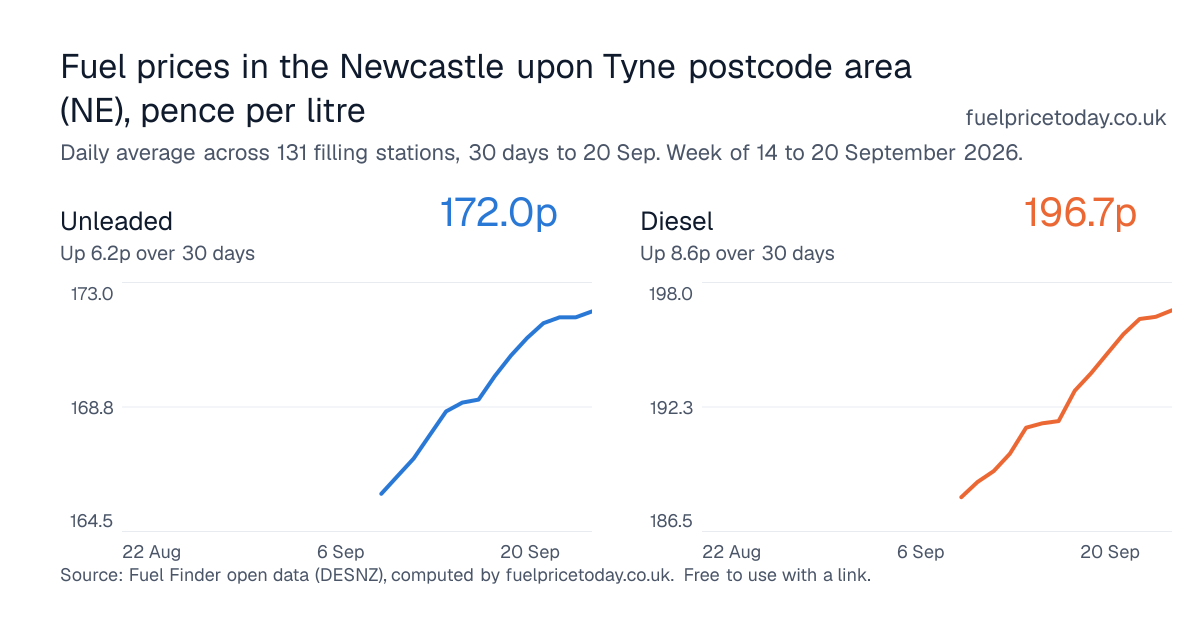 Unleaded and diesel prices in the Newcastle upon Tyne postcode area (NE), 30 days to 20 Sep