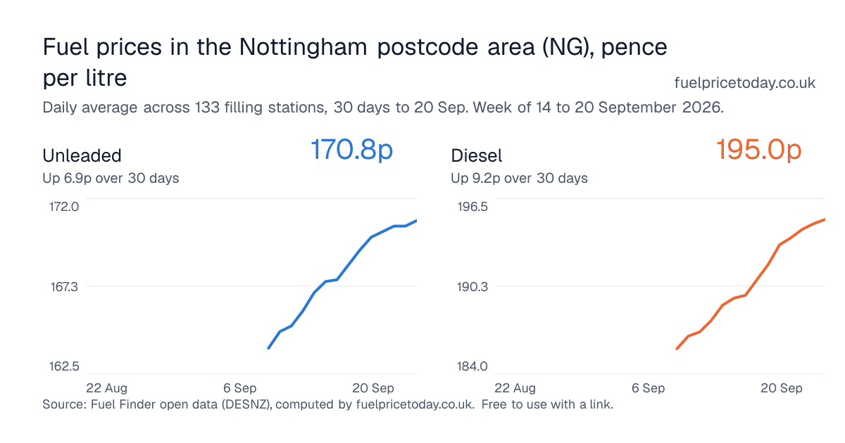 Unleaded and diesel prices in the Nottingham postcode area (NG), 30 days to 20 Sep
