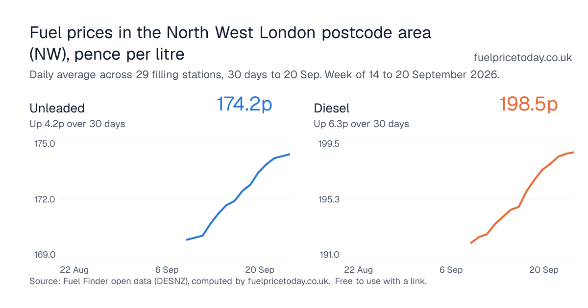 Unleaded and diesel prices in the North West London postcode area (NW), 30 days to 20 Sep
