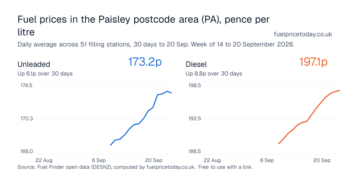 Unleaded and diesel prices in the Paisley postcode area (PA), 30 days to 20 Sep