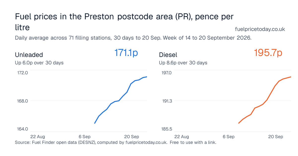 Unleaded and diesel prices in the Preston postcode area (PR), 30 days to 20 Sep