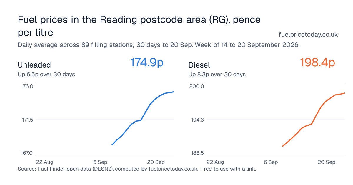 Unleaded and diesel prices in the Reading postcode area (RG), 30 days to 20 Sep