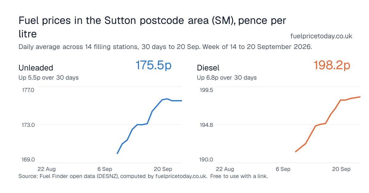 Unleaded and diesel prices in the Sutton postcode area (SM), 30 days to 20 Sep