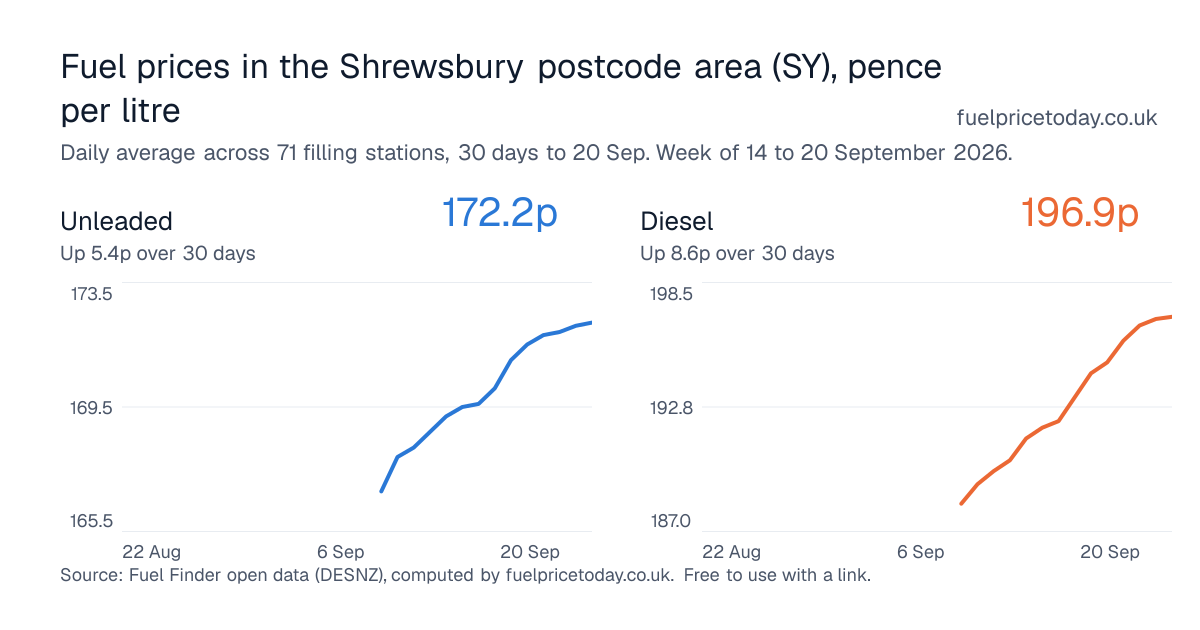 Unleaded and diesel prices in the Shrewsbury postcode area (SY), 30 days to 20 Sep