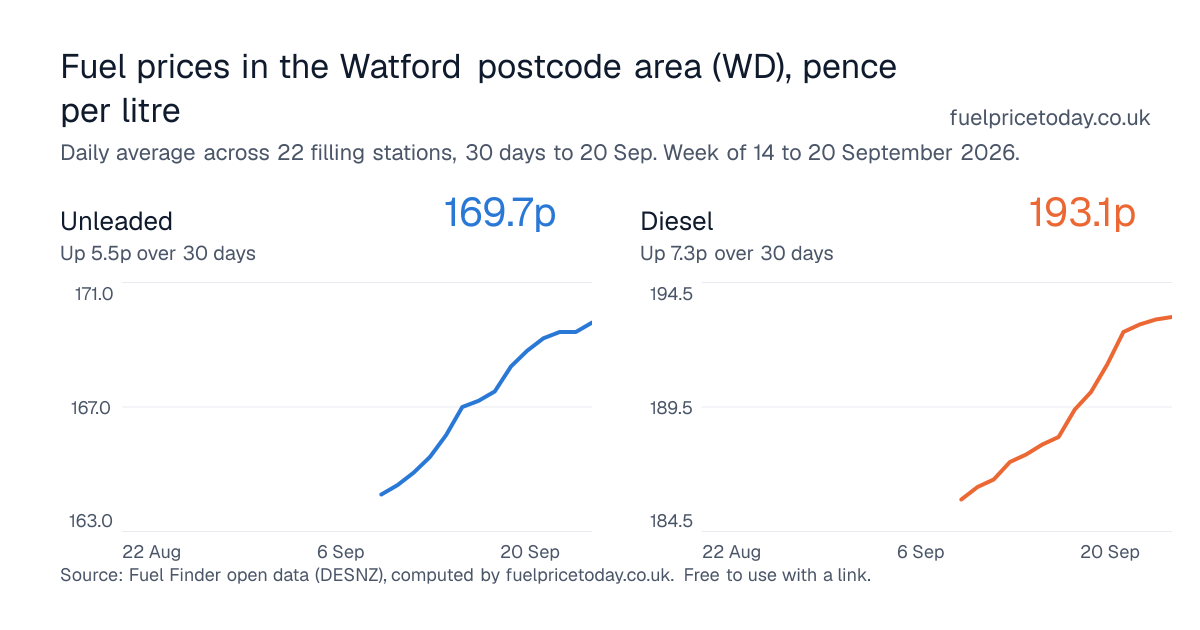 Unleaded and diesel prices in the Watford postcode area (WD), 30 days to 20 Sep