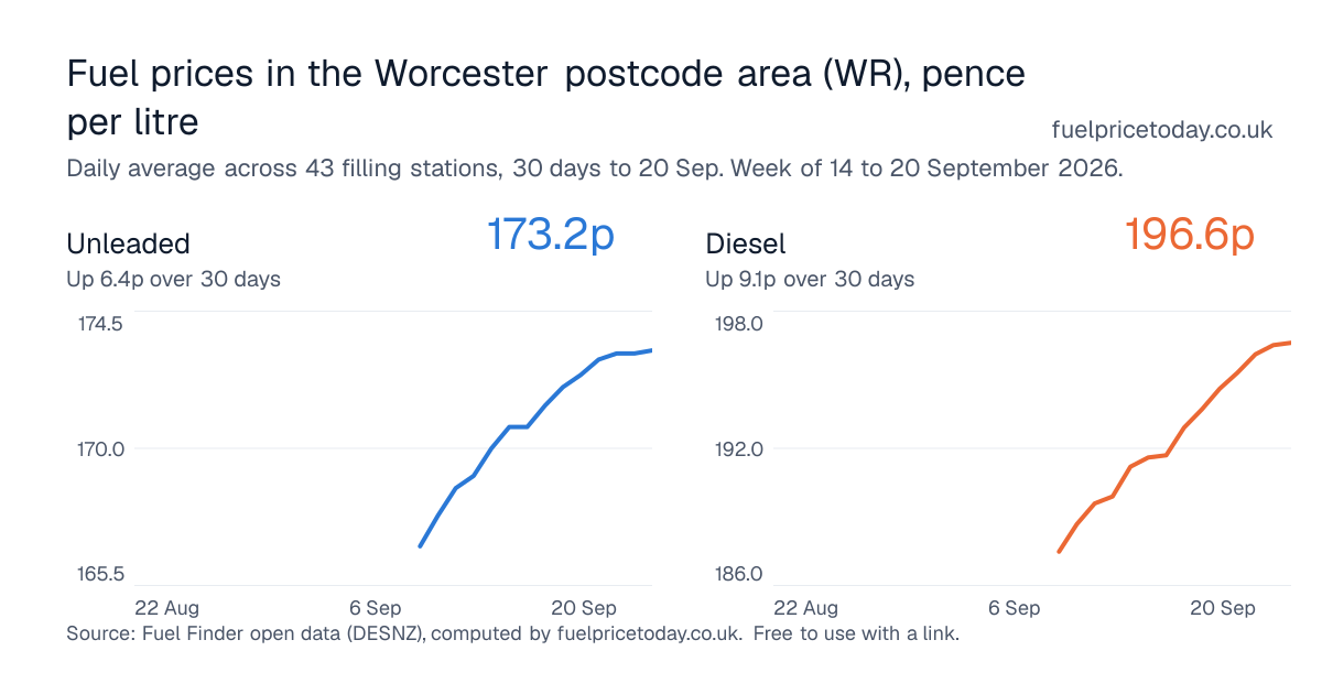 Unleaded and diesel prices in the Worcester postcode area (WR), 30 days to 20 Sep