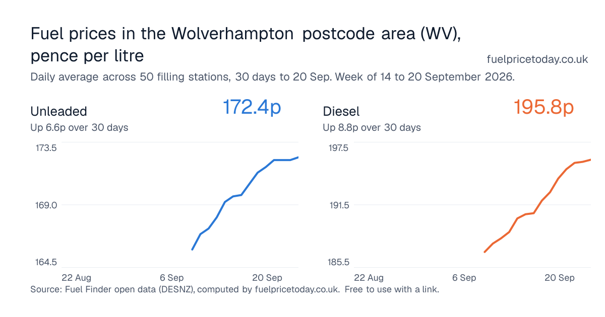 Unleaded and diesel prices in the Wolverhampton postcode area (WV), 30 days to 20 Sep