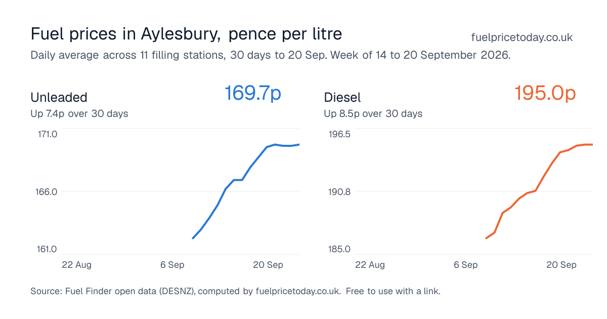 Unleaded and diesel prices in Aylesbury, 30 days to 20 Sep