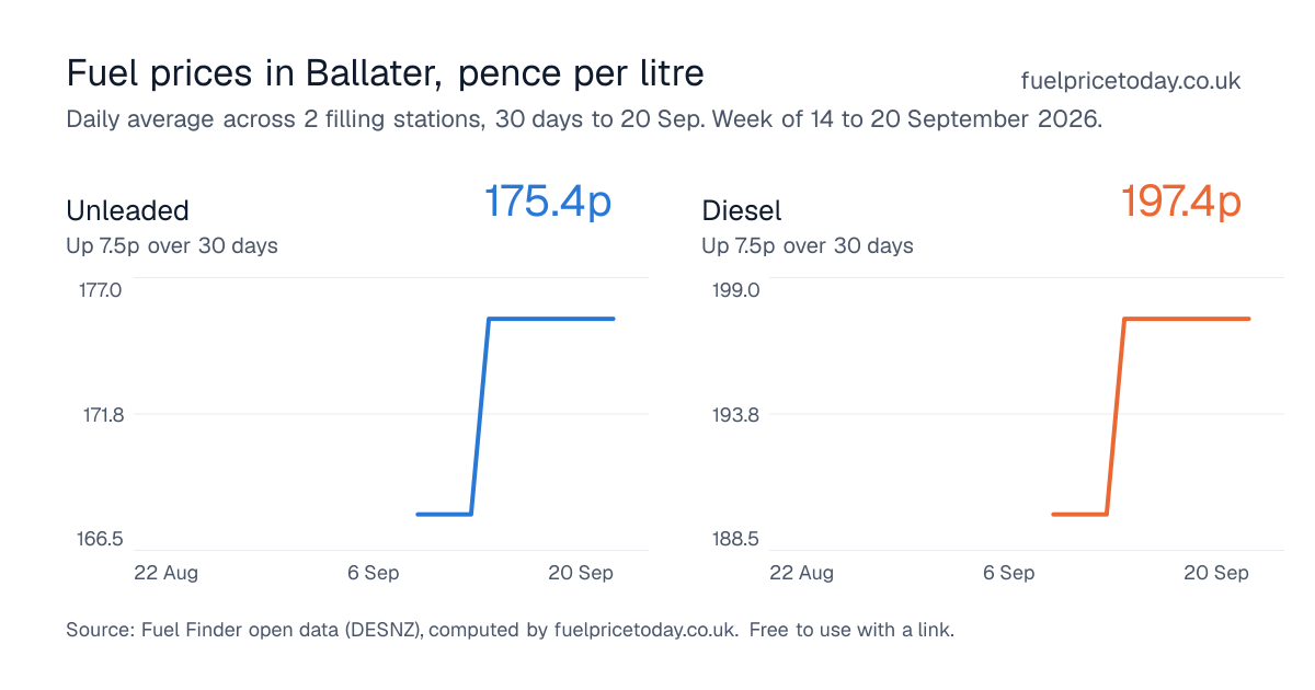 Unleaded and diesel prices in Ballater, 30 days to 20 Sep