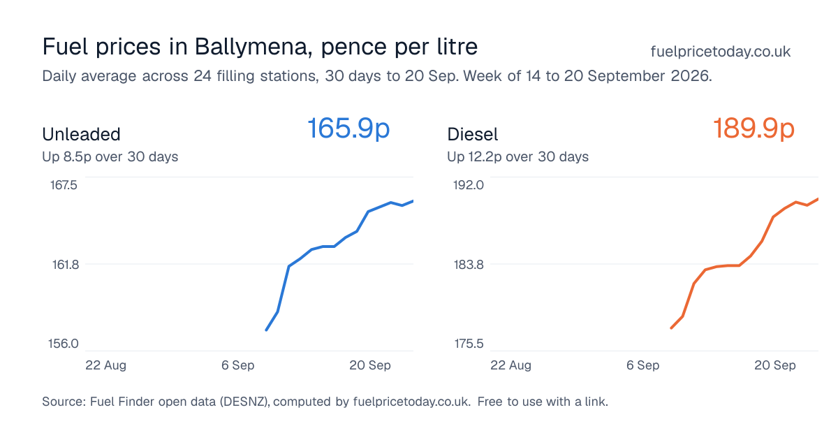 Unleaded and diesel prices in Ballymena, 30 days to 20 Sep