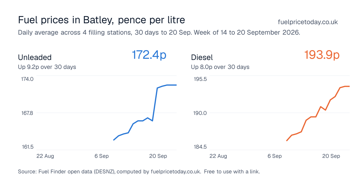 Unleaded and diesel prices in Batley, 30 days to 20 Sep